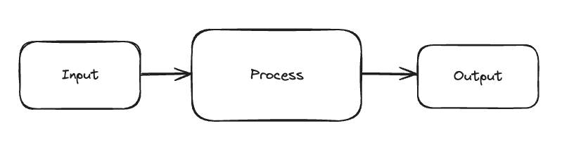 input process output