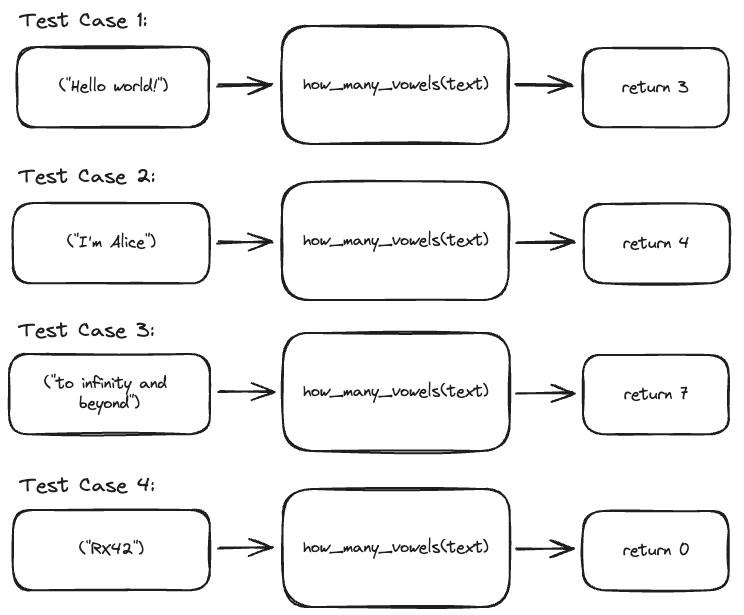 test cases